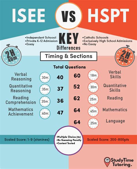 is the hspt test harder than the ssat|isee vs hspt math.